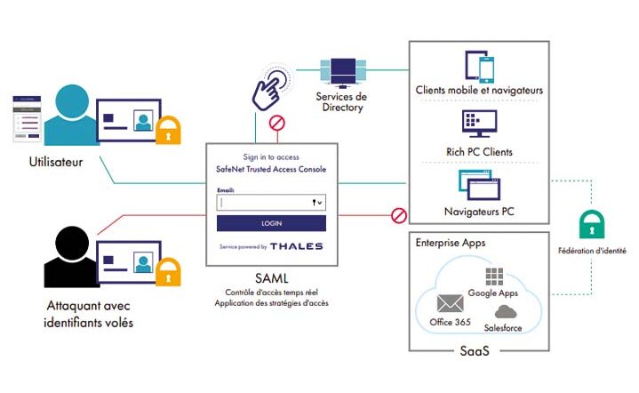 double-authentification-thales-akonis